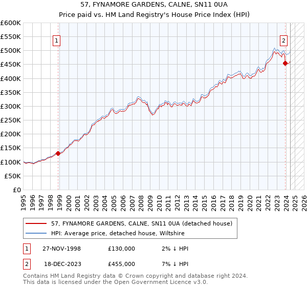 57, FYNAMORE GARDENS, CALNE, SN11 0UA: Price paid vs HM Land Registry's House Price Index