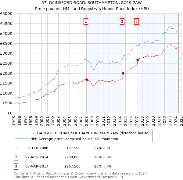 57, GAINSFORD ROAD, SOUTHAMPTON, SO19 7AW: Price paid vs HM Land Registry's House Price Index