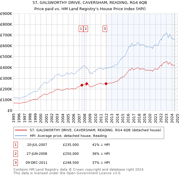 57, GALSWORTHY DRIVE, CAVERSHAM, READING, RG4 6QB: Price paid vs HM Land Registry's House Price Index