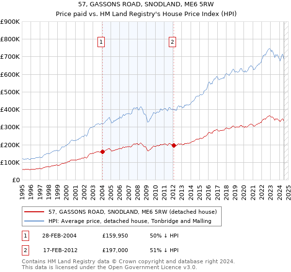 57, GASSONS ROAD, SNODLAND, ME6 5RW: Price paid vs HM Land Registry's House Price Index