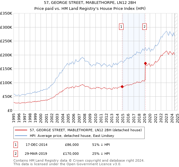 57, GEORGE STREET, MABLETHORPE, LN12 2BH: Price paid vs HM Land Registry's House Price Index