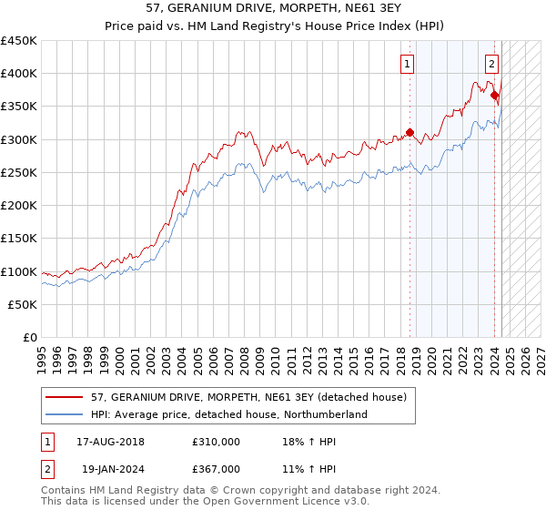 57, GERANIUM DRIVE, MORPETH, NE61 3EY: Price paid vs HM Land Registry's House Price Index