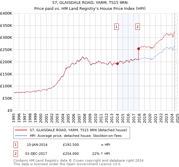 57, GLAISDALE ROAD, YARM, TS15 9RN: Price paid vs HM Land Registry's House Price Index