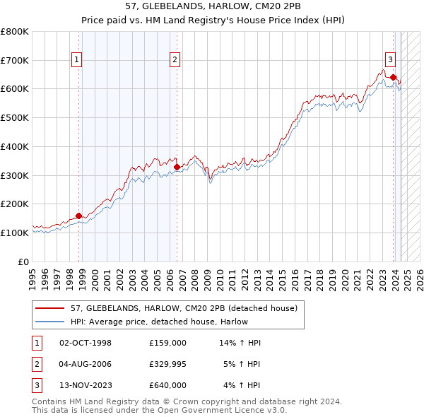 57, GLEBELANDS, HARLOW, CM20 2PB: Price paid vs HM Land Registry's House Price Index