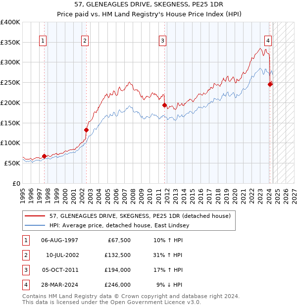 57, GLENEAGLES DRIVE, SKEGNESS, PE25 1DR: Price paid vs HM Land Registry's House Price Index