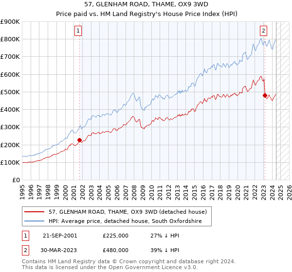 57, GLENHAM ROAD, THAME, OX9 3WD: Price paid vs HM Land Registry's House Price Index