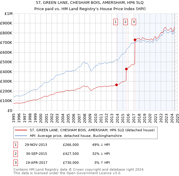 57, GREEN LANE, CHESHAM BOIS, AMERSHAM, HP6 5LQ: Price paid vs HM Land Registry's House Price Index