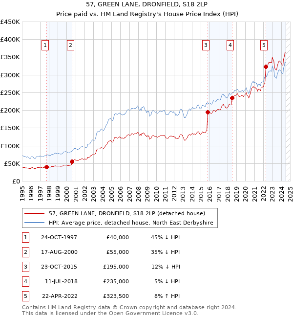 57, GREEN LANE, DRONFIELD, S18 2LP: Price paid vs HM Land Registry's House Price Index