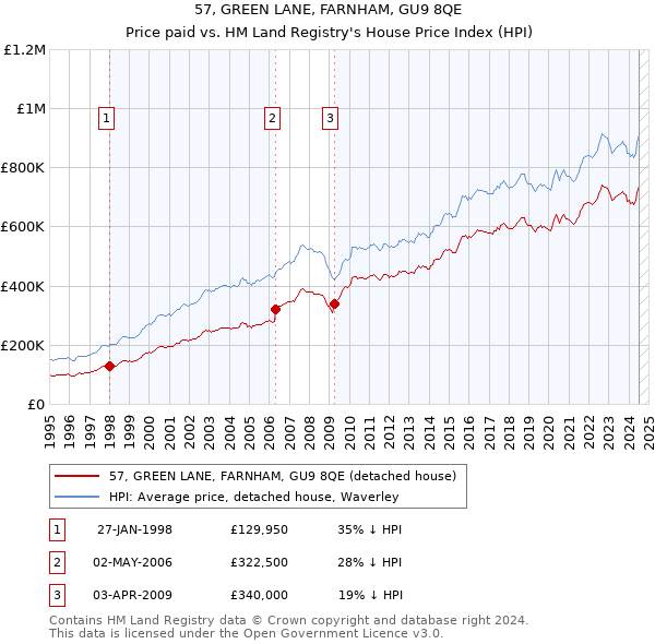 57, GREEN LANE, FARNHAM, GU9 8QE: Price paid vs HM Land Registry's House Price Index