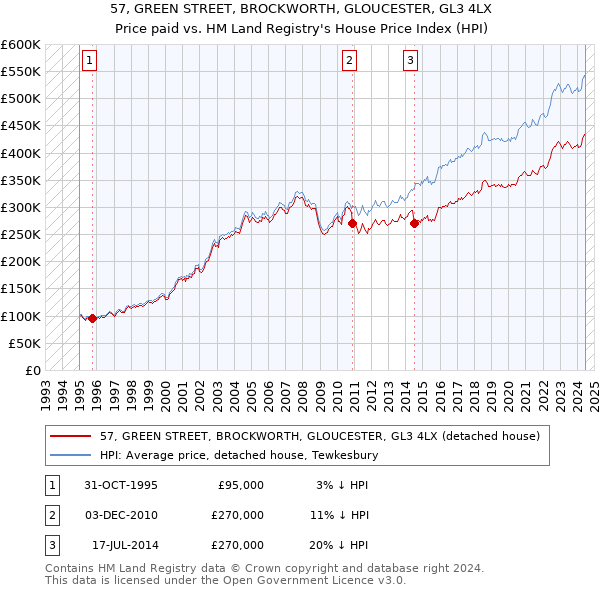 57, GREEN STREET, BROCKWORTH, GLOUCESTER, GL3 4LX: Price paid vs HM Land Registry's House Price Index