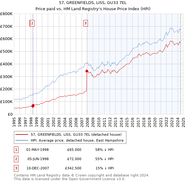 57, GREENFIELDS, LISS, GU33 7EL: Price paid vs HM Land Registry's House Price Index