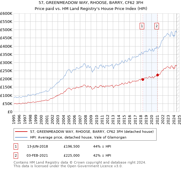 57, GREENMEADOW WAY, RHOOSE, BARRY, CF62 3FH: Price paid vs HM Land Registry's House Price Index