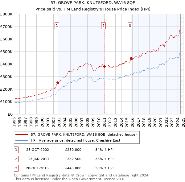 57, GROVE PARK, KNUTSFORD, WA16 8QE: Price paid vs HM Land Registry's House Price Index