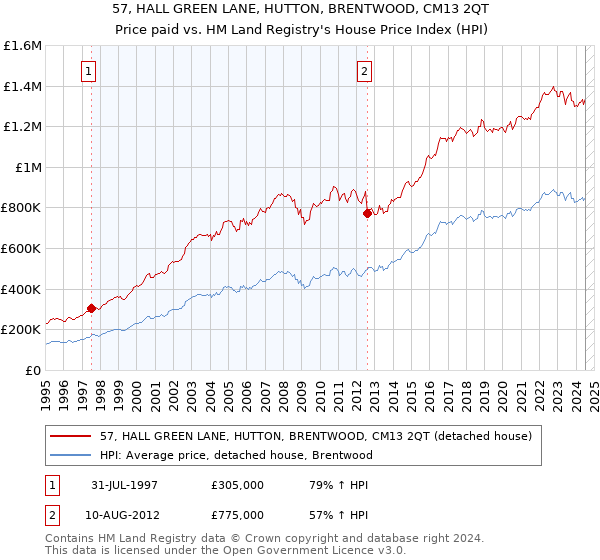 57, HALL GREEN LANE, HUTTON, BRENTWOOD, CM13 2QT: Price paid vs HM Land Registry's House Price Index