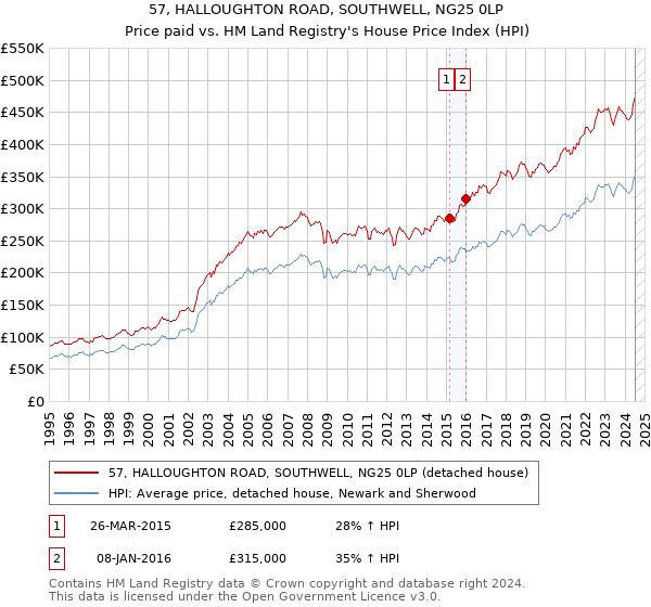 57, HALLOUGHTON ROAD, SOUTHWELL, NG25 0LP: Price paid vs HM Land Registry's House Price Index