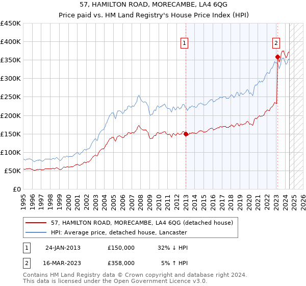 57, HAMILTON ROAD, MORECAMBE, LA4 6QG: Price paid vs HM Land Registry's House Price Index