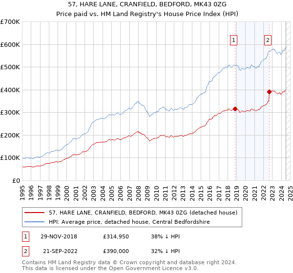 57, HARE LANE, CRANFIELD, BEDFORD, MK43 0ZG: Price paid vs HM Land Registry's House Price Index