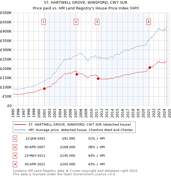 57, HARTWELL GROVE, WINSFORD, CW7 3UR: Price paid vs HM Land Registry's House Price Index