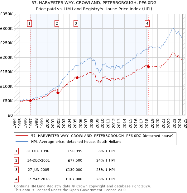 57, HARVESTER WAY, CROWLAND, PETERBOROUGH, PE6 0DG: Price paid vs HM Land Registry's House Price Index