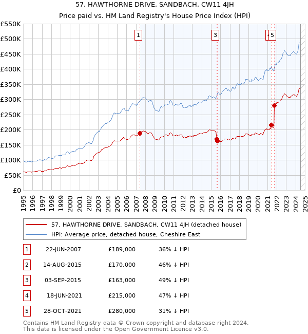 57, HAWTHORNE DRIVE, SANDBACH, CW11 4JH: Price paid vs HM Land Registry's House Price Index