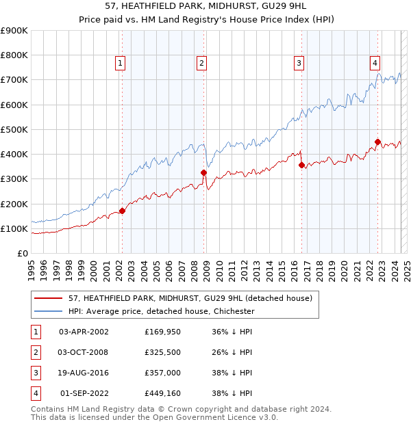 57, HEATHFIELD PARK, MIDHURST, GU29 9HL: Price paid vs HM Land Registry's House Price Index