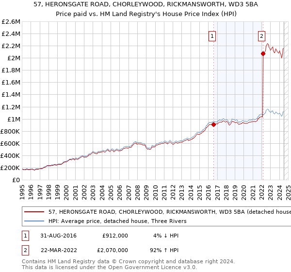 57, HERONSGATE ROAD, CHORLEYWOOD, RICKMANSWORTH, WD3 5BA: Price paid vs HM Land Registry's House Price Index