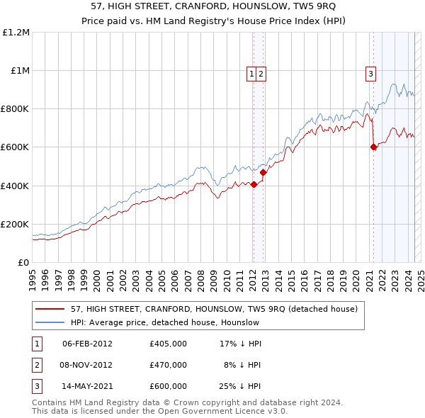 57, HIGH STREET, CRANFORD, HOUNSLOW, TW5 9RQ: Price paid vs HM Land Registry's House Price Index