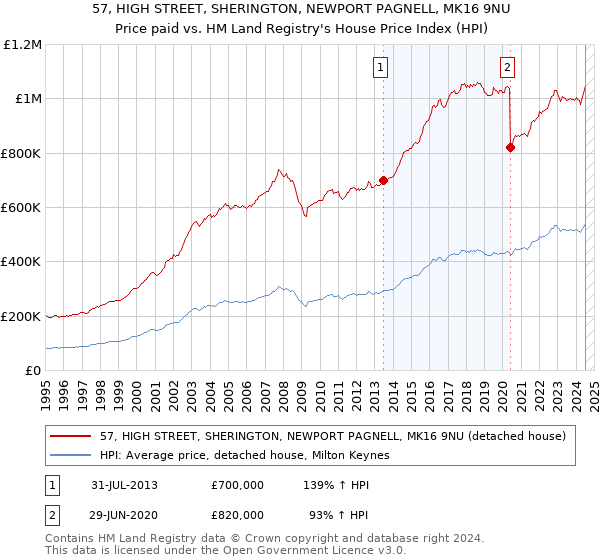 57, HIGH STREET, SHERINGTON, NEWPORT PAGNELL, MK16 9NU: Price paid vs HM Land Registry's House Price Index