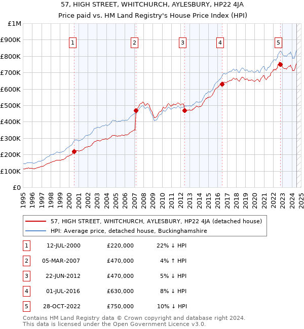 57, HIGH STREET, WHITCHURCH, AYLESBURY, HP22 4JA: Price paid vs HM Land Registry's House Price Index