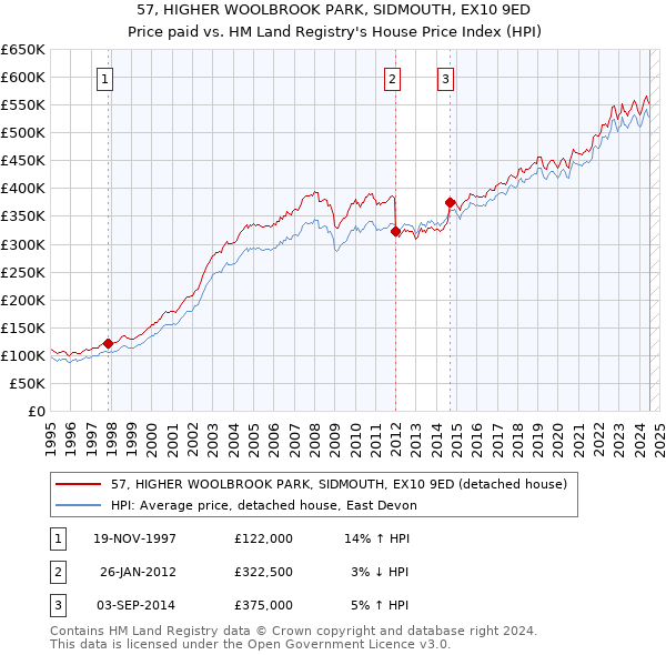 57, HIGHER WOOLBROOK PARK, SIDMOUTH, EX10 9ED: Price paid vs HM Land Registry's House Price Index