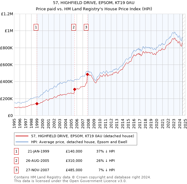 57, HIGHFIELD DRIVE, EPSOM, KT19 0AU: Price paid vs HM Land Registry's House Price Index