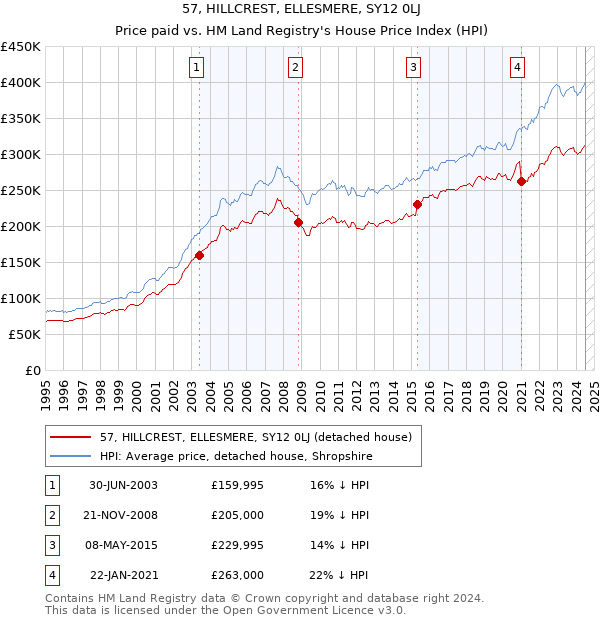 57, HILLCREST, ELLESMERE, SY12 0LJ: Price paid vs HM Land Registry's House Price Index