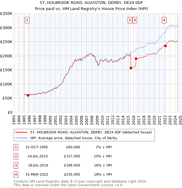 57, HOLBROOK ROAD, ALVASTON, DERBY, DE24 0DF: Price paid vs HM Land Registry's House Price Index