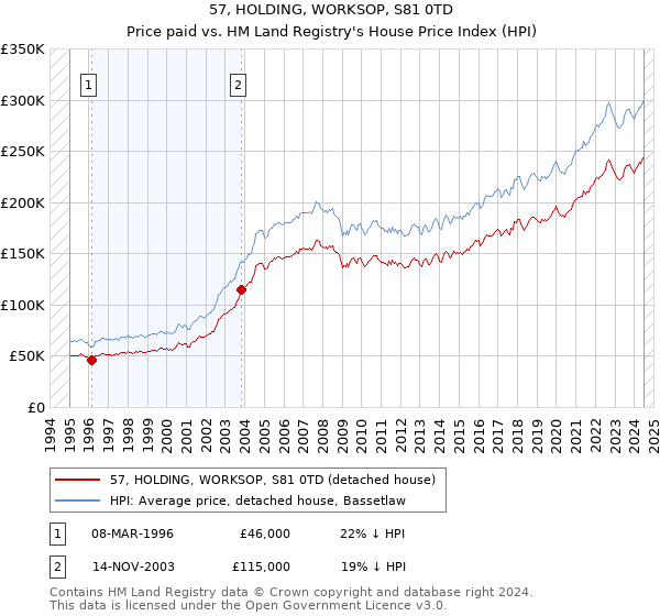 57, HOLDING, WORKSOP, S81 0TD: Price paid vs HM Land Registry's House Price Index