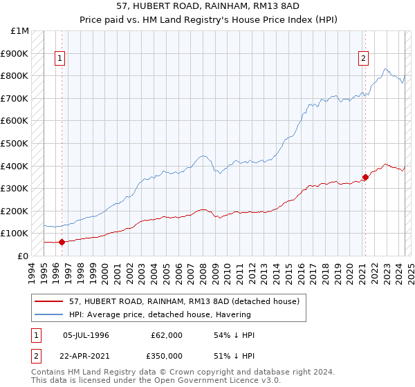 57, HUBERT ROAD, RAINHAM, RM13 8AD: Price paid vs HM Land Registry's House Price Index