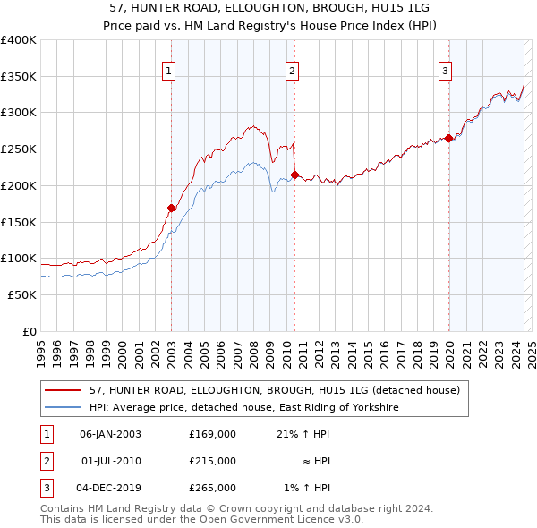 57, HUNTER ROAD, ELLOUGHTON, BROUGH, HU15 1LG: Price paid vs HM Land Registry's House Price Index