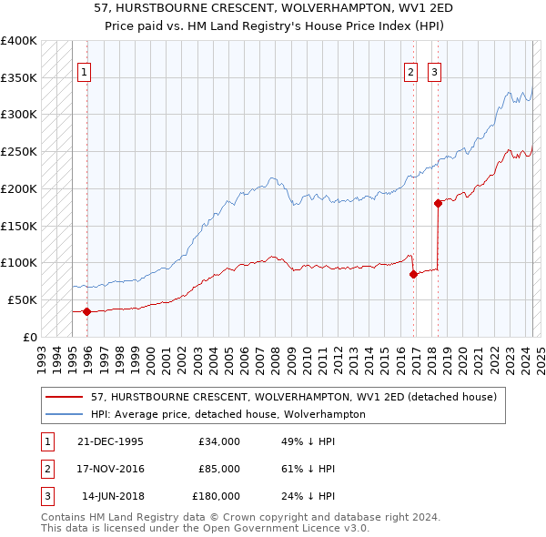 57, HURSTBOURNE CRESCENT, WOLVERHAMPTON, WV1 2ED: Price paid vs HM Land Registry's House Price Index