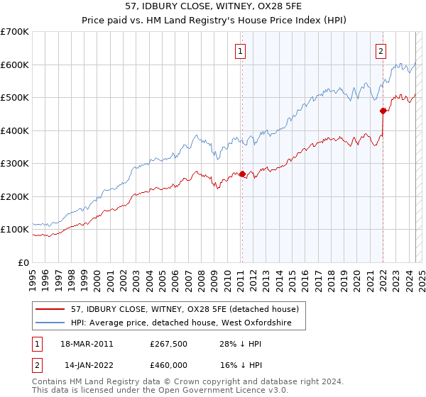 57, IDBURY CLOSE, WITNEY, OX28 5FE: Price paid vs HM Land Registry's House Price Index