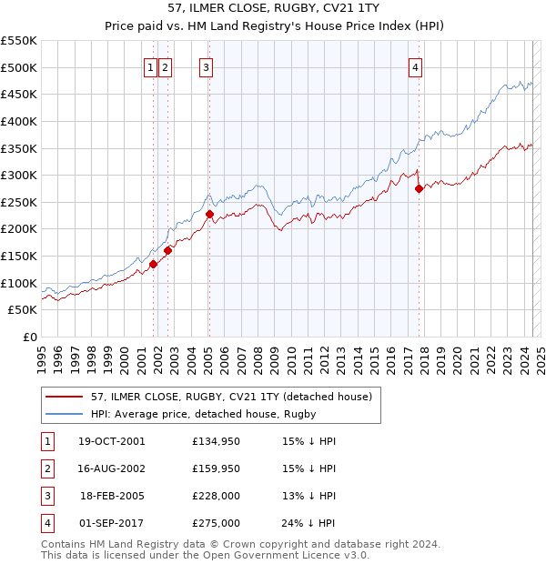 57, ILMER CLOSE, RUGBY, CV21 1TY: Price paid vs HM Land Registry's House Price Index