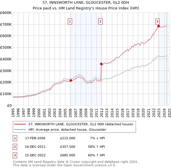 57, INNSWORTH LANE, GLOUCESTER, GL2 0DH: Price paid vs HM Land Registry's House Price Index