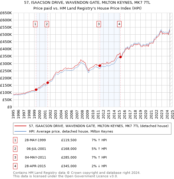 57, ISAACSON DRIVE, WAVENDON GATE, MILTON KEYNES, MK7 7TL: Price paid vs HM Land Registry's House Price Index