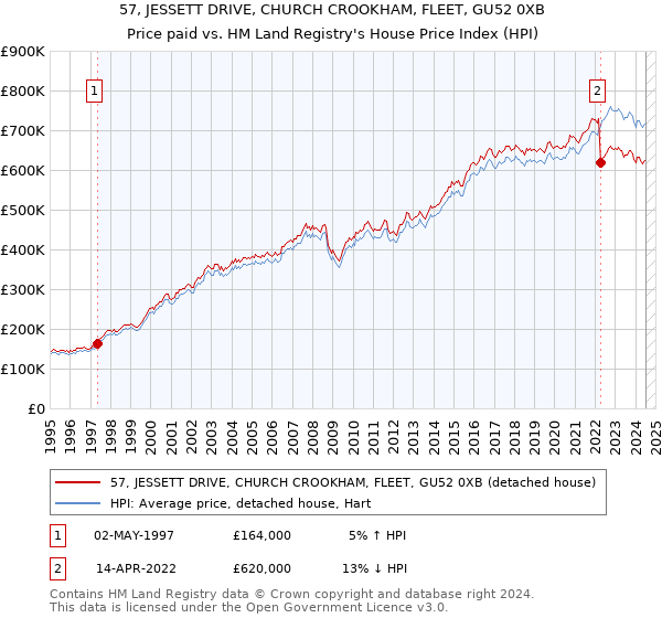 57, JESSETT DRIVE, CHURCH CROOKHAM, FLEET, GU52 0XB: Price paid vs HM Land Registry's House Price Index