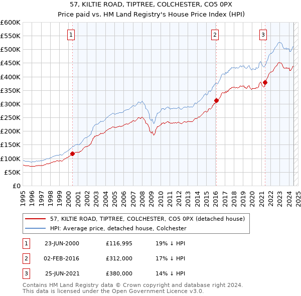 57, KILTIE ROAD, TIPTREE, COLCHESTER, CO5 0PX: Price paid vs HM Land Registry's House Price Index