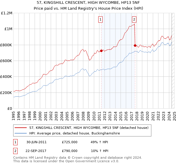 57, KINGSHILL CRESCENT, HIGH WYCOMBE, HP13 5NF: Price paid vs HM Land Registry's House Price Index