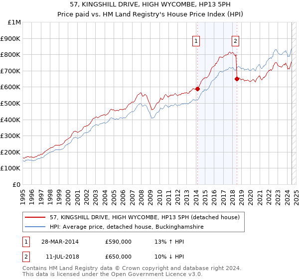 57, KINGSHILL DRIVE, HIGH WYCOMBE, HP13 5PH: Price paid vs HM Land Registry's House Price Index