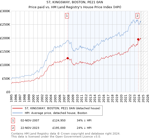 57, KINGSWAY, BOSTON, PE21 0AN: Price paid vs HM Land Registry's House Price Index