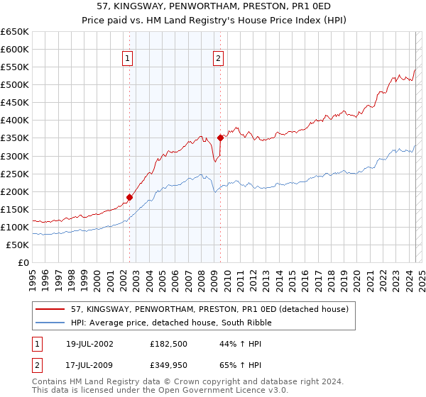 57, KINGSWAY, PENWORTHAM, PRESTON, PR1 0ED: Price paid vs HM Land Registry's House Price Index