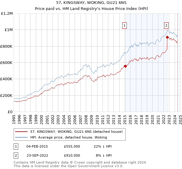 57, KINGSWAY, WOKING, GU21 6NS: Price paid vs HM Land Registry's House Price Index