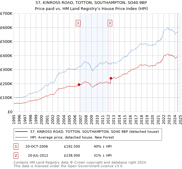 57, KINROSS ROAD, TOTTON, SOUTHAMPTON, SO40 9BP: Price paid vs HM Land Registry's House Price Index