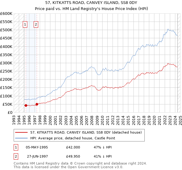 57, KITKATTS ROAD, CANVEY ISLAND, SS8 0DY: Price paid vs HM Land Registry's House Price Index